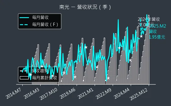 1752 南光 營收狀況