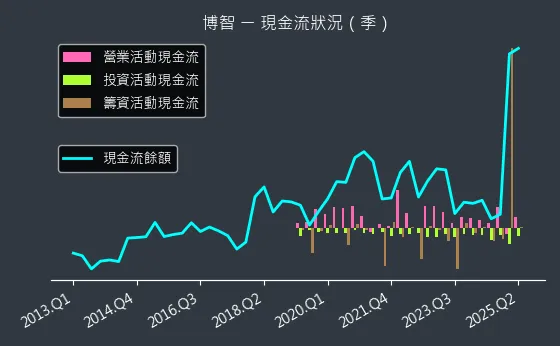 8155 博智 現金流狀況