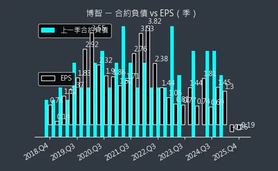 8155 博智 合約負債與 EPS