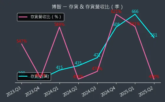 8155 博智 存貨與存貨營收比