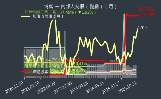 8155 博智 內部人持股變動