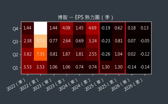 8155 博智 EPS 熱力圖