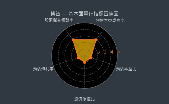 8155 博智 量化綜合評分
