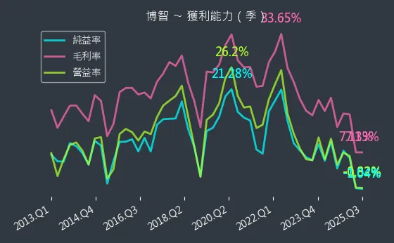 8155 博智 獲利能力