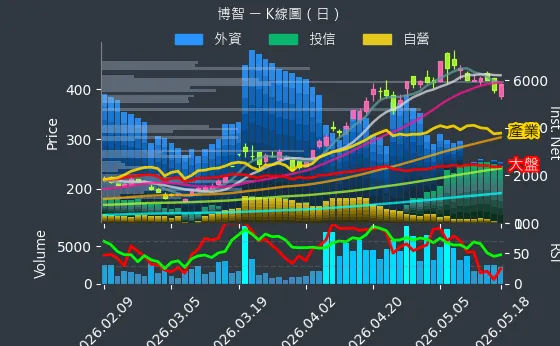 8155 博智 日線圖