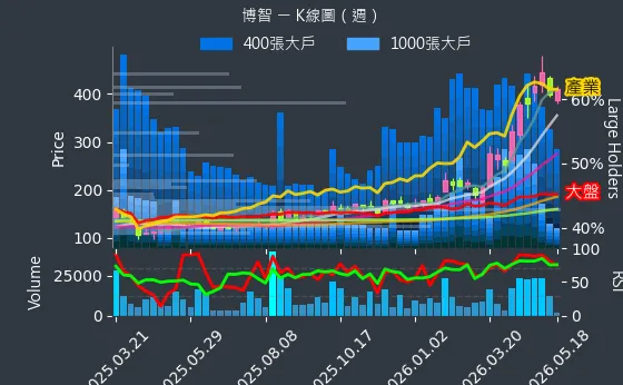 8155 博智 週線圖