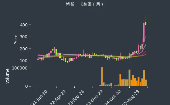 8155 博智 月線圖