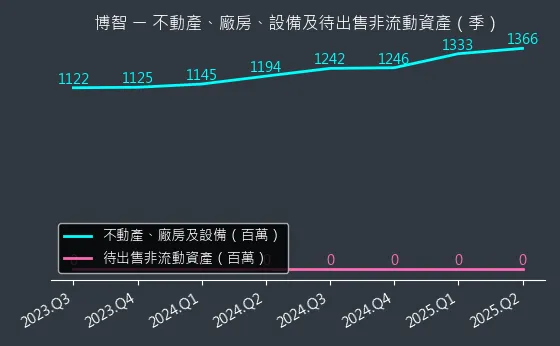 8155 博智 不動產、廠房、設備及待出售非流動資產變化圖