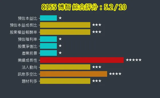 8155 博智 綜合評分
