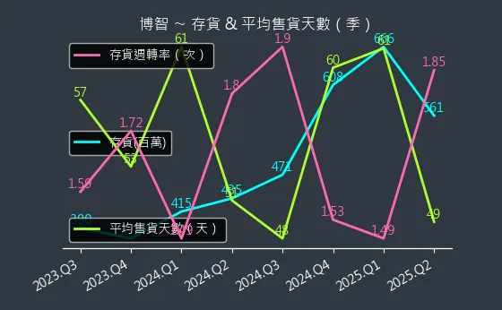 8155 博智 存貨與平均售貨天數