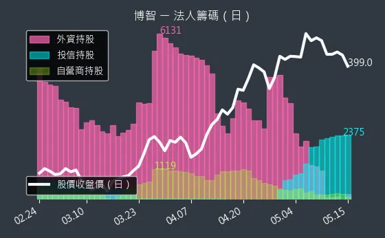 8155 博智 三大法人買賣超