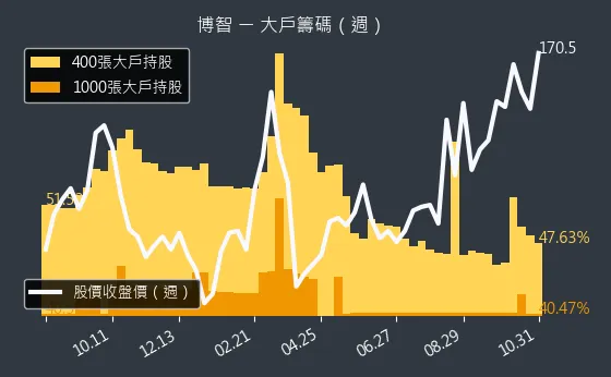 8155 博智 大戶持股變動、集保戶變化
