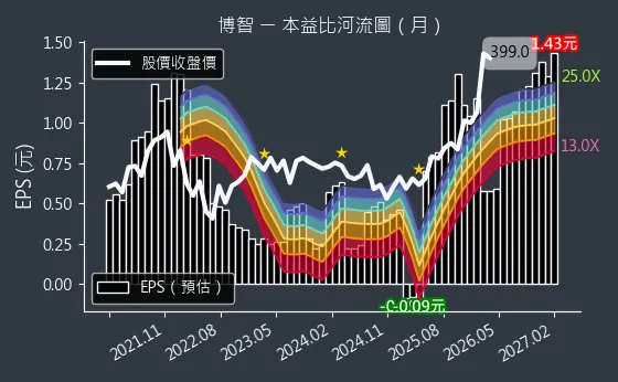8155 博智 本益比河流圖