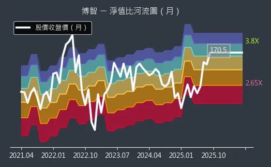 8155 博智 淨值比河流圖