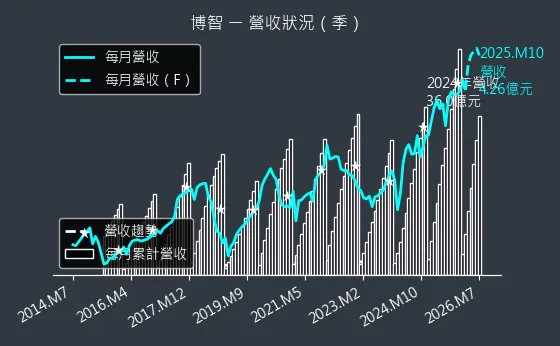 8155 博智 營收趨勢圖