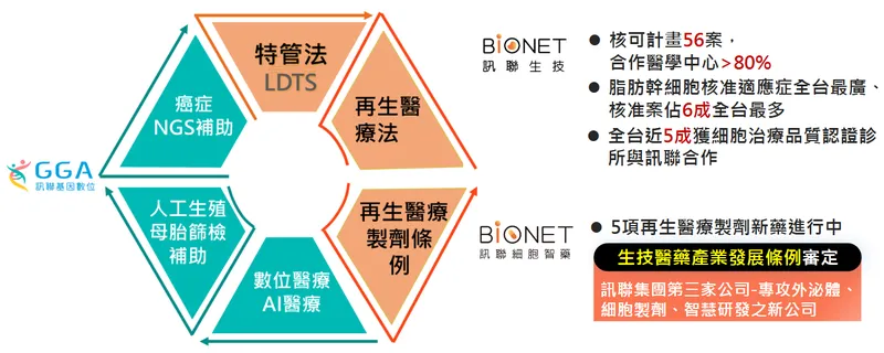 訊聯再生醫療法助攻