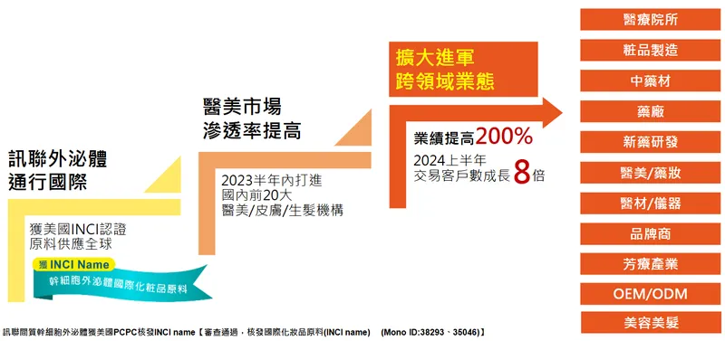 訊聯訊聯外泌體全球市場布局奏效 帶動業績大幅成長