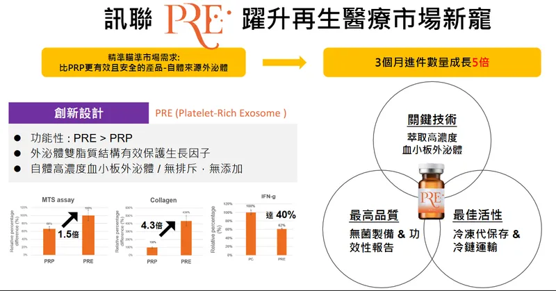 訊聯躍升再生醫療市場新寵