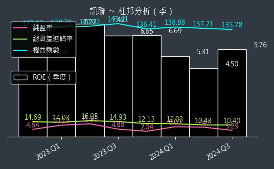 1784 訊聯 杜邦分析