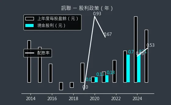 1784 訊聯 股利政策