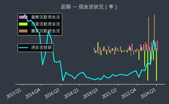 1784 訊聯 現金流狀況