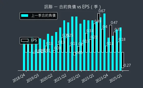 1784 訊聯 合約負債