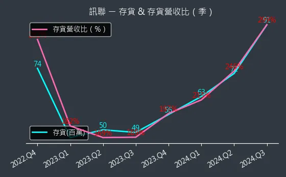 1784 訊聯 存貨與存貨營收比