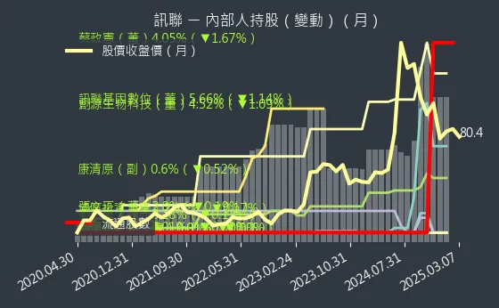 1784 訊聯 內部人持股