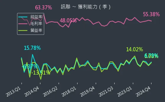 1784 訊聯 獲利能力