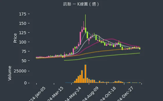 1784 訊聯 K線圖（週）