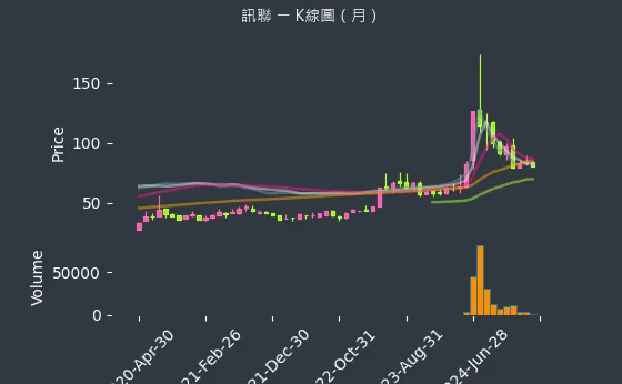 1784 訊聯 K線圖（月）