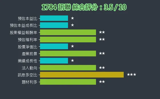 1784 訊聯 綜合評分