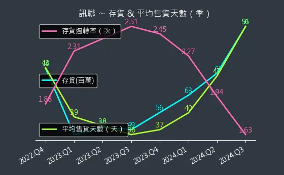 1784 訊聯 存貨與平均售貨天數