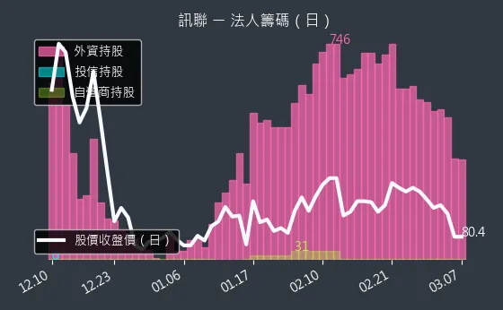 1784 訊聯 法人籌碼