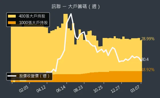 1784 訊聯 大戶籌碼