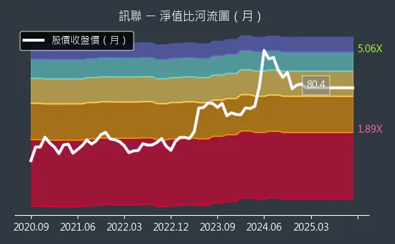 1784 訊聯 淨值比河流圖