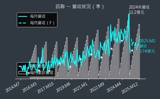 1784 訊聯 營收狀況