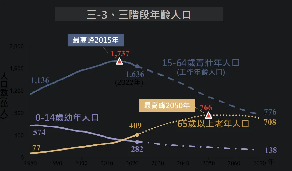 三階段年齡人口變化