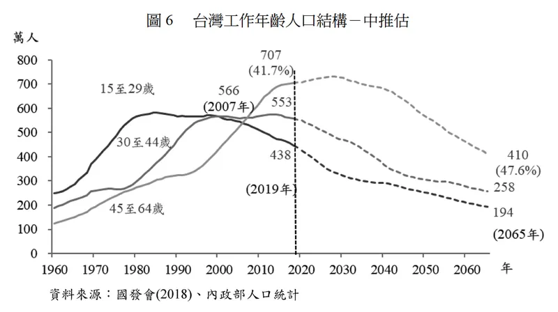 台灣公司人口結構變化