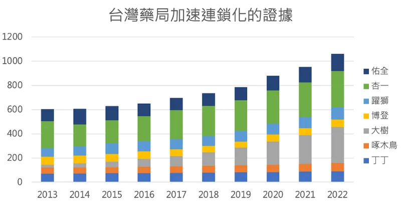 藥局大量增加