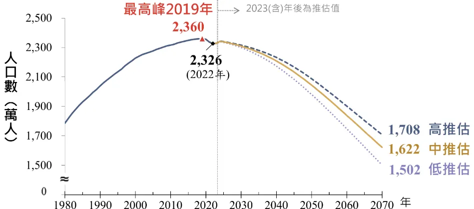 人口變化在 2019 年達到最高峰