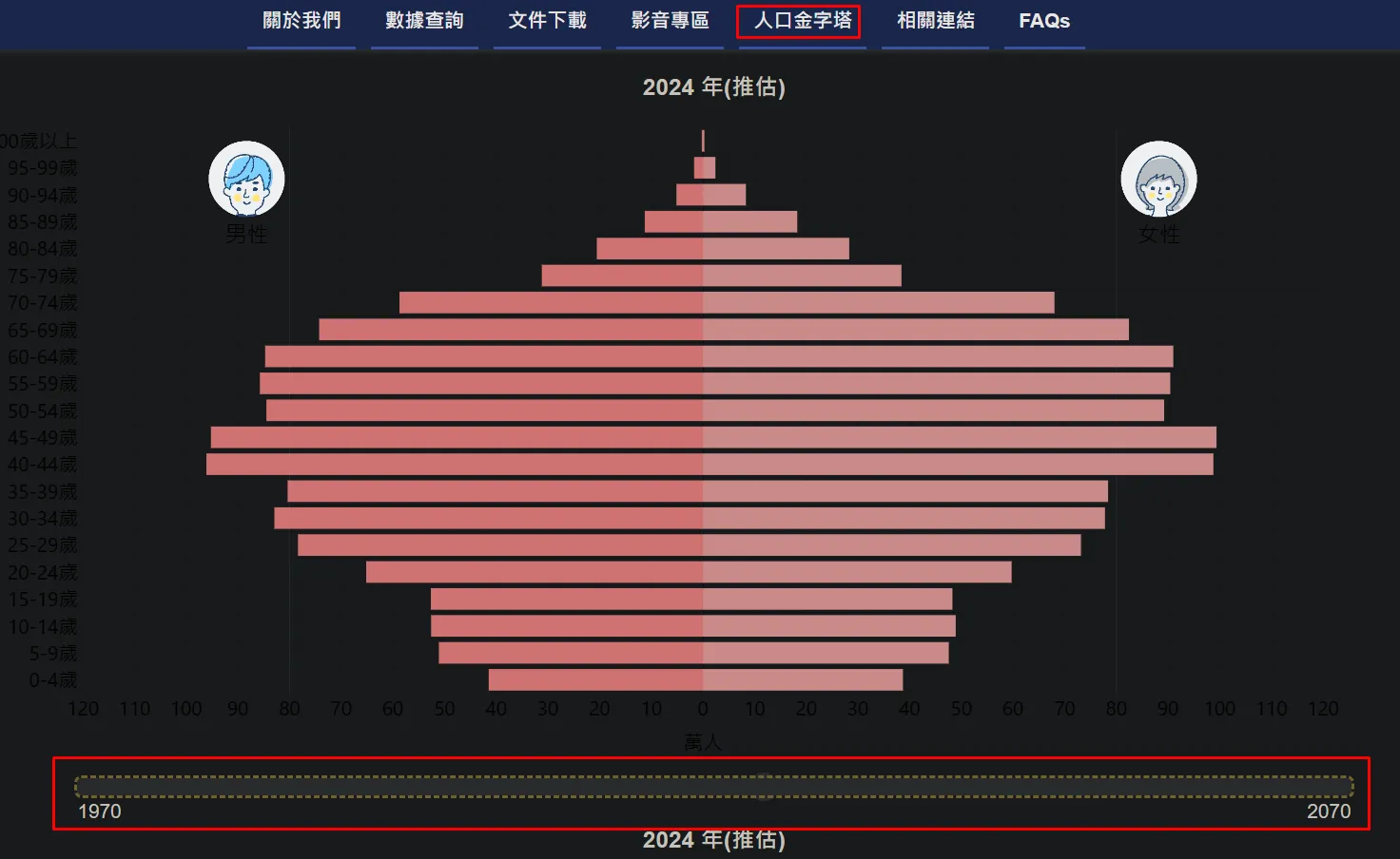 國發會人口推估查詢系統