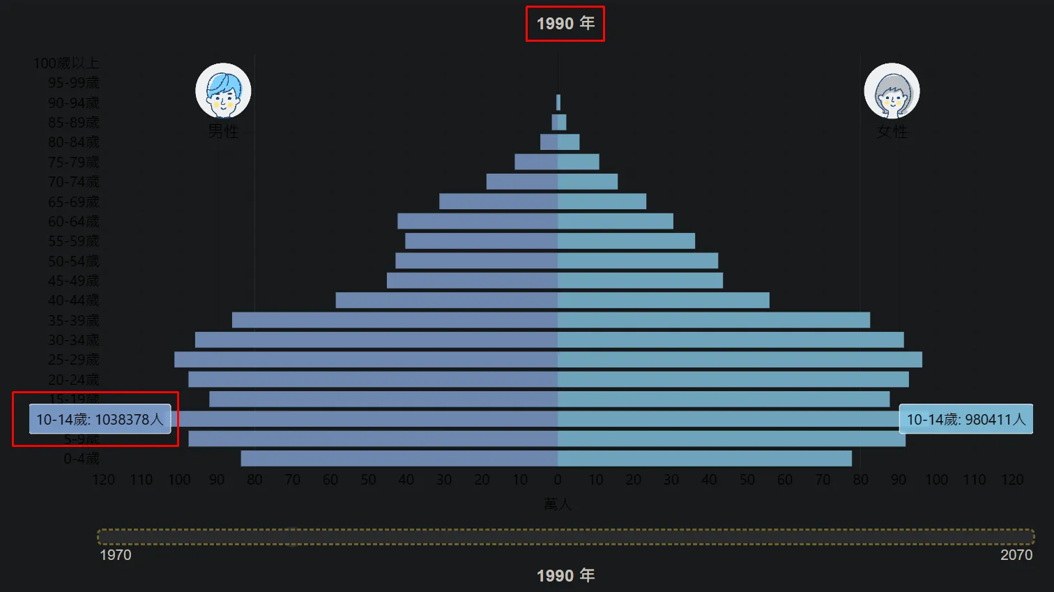 1990 年代，人口峰值在 10-14歲