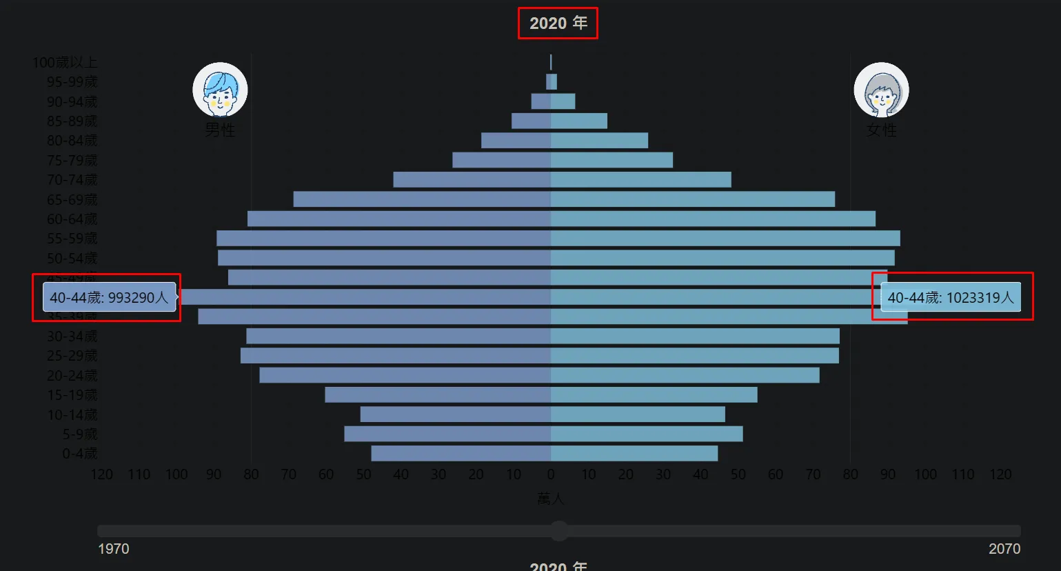 2020 年代，人口峰值在 40-44歲