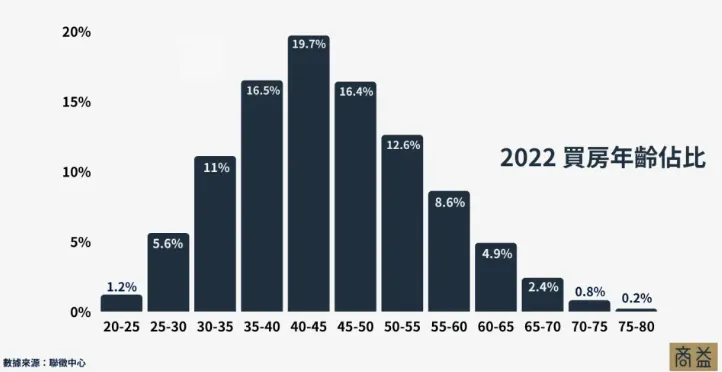 買房年齡數據：40-45歲買房的人最多