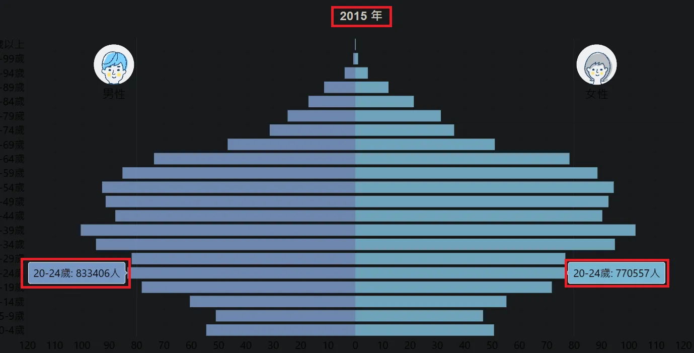 2015 年，年輕消費群開始減少