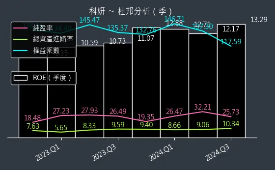 1786 科妍 杜邦分析