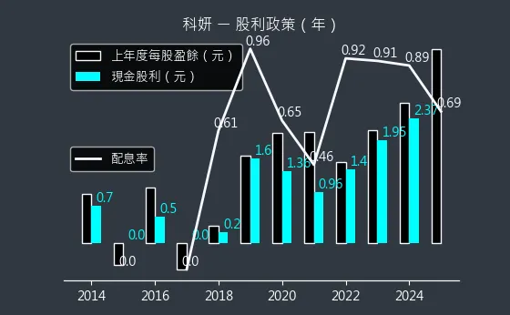 1786 科妍 股利政策