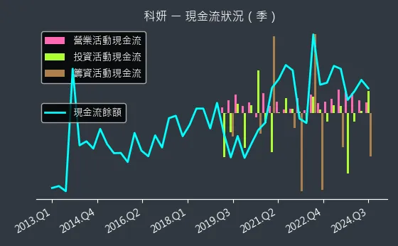 1786 科妍 現金流狀況