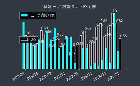 1786 科妍 合約負債